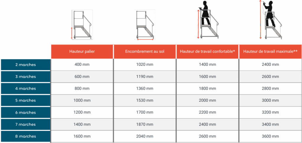 Caractéristique PIR Plateforme individuelle roulante